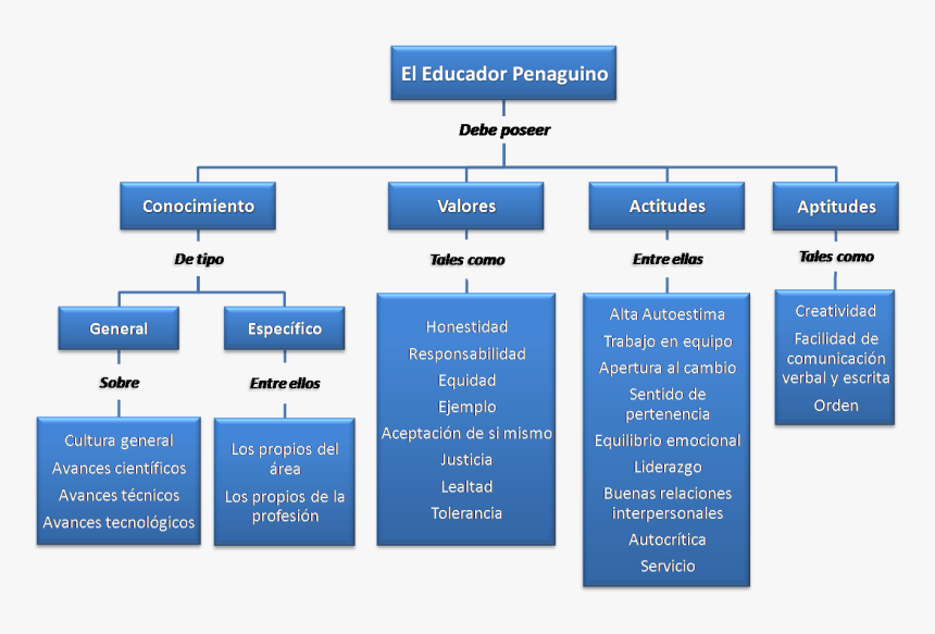 Perfil Del Docente Del Siglo 21, HD Png Download