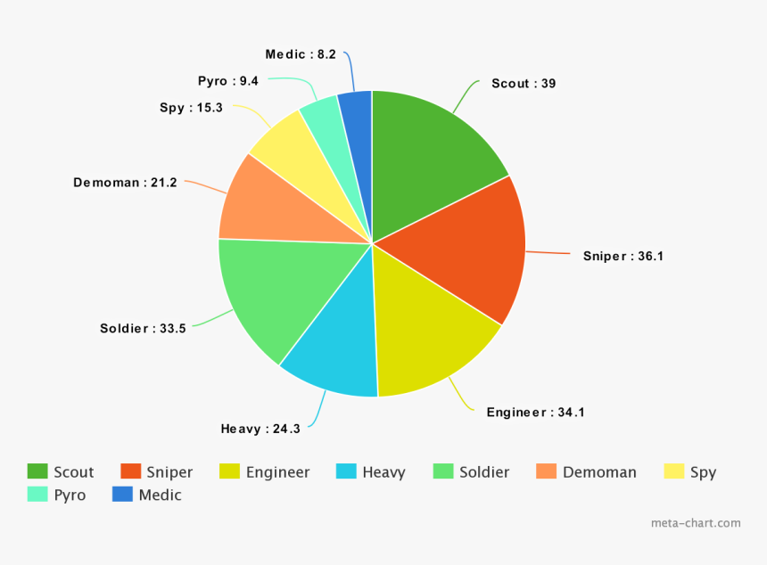 Since Play Time Pie Charts Are A Thing Now - Circle, HD Png Download