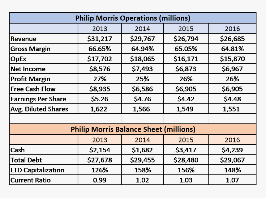 Has $226000 Position In Philip Morris International - Philip And Morris, HD Png Download