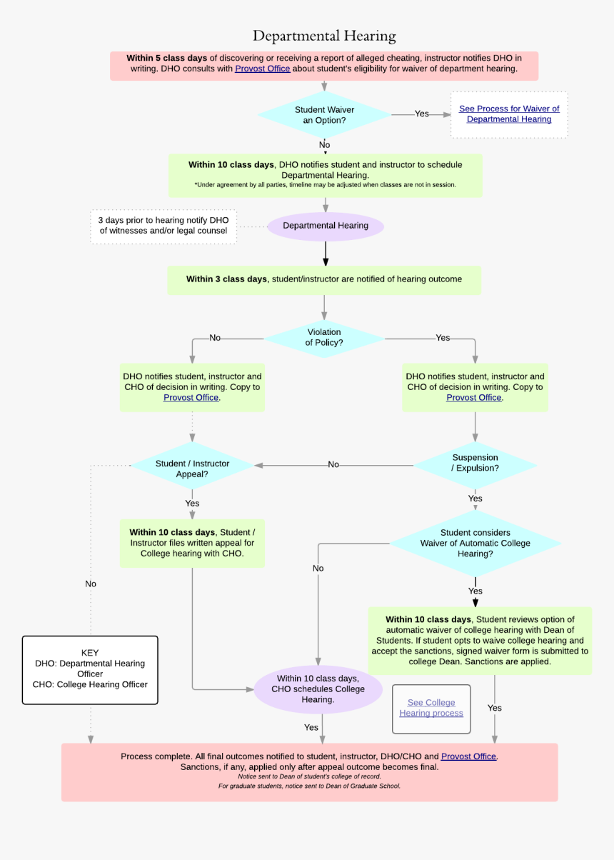 Departmental Hearing Process - School Honesty Policy, HD Png Download