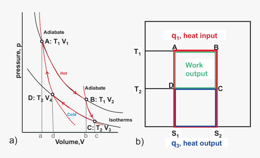 Pic - Carnot Cycle Ts Diagram, HD Png Download
