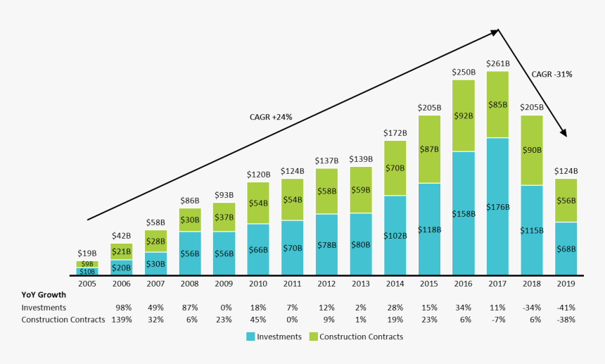 Stacked Bar Chart Of China S Global Investment And - Twitter Revenue From Political Ads, HD Png Download