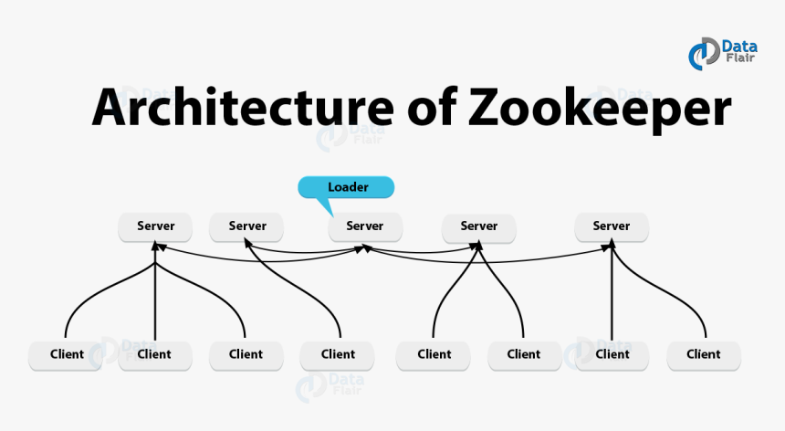 Zookeeper server. Zookeeper architecture. apache zookeeper картинки. zookeeper приложение. zookeeper znode.