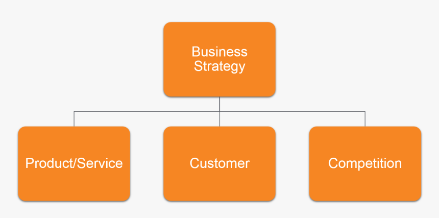 3 Pillars Of Business Strategy, HD Png Download