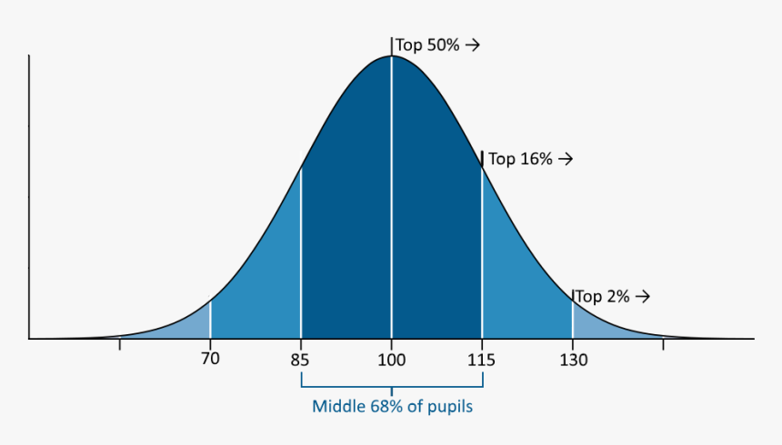 Quoziente Intellettivo Deviazione Standard 15 Png Vce Study Score Bell Curve Transparent Png Transparent Png Image Pngitem