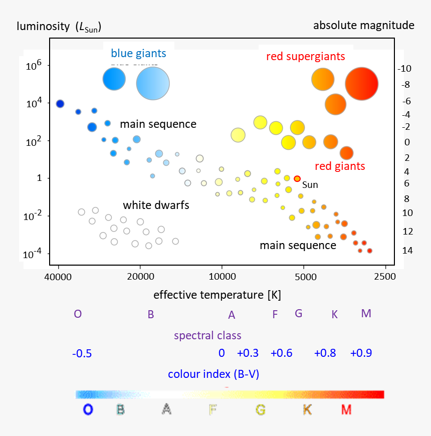 Hertzsprung Russell Diagram A Level Physics, HD Png Download