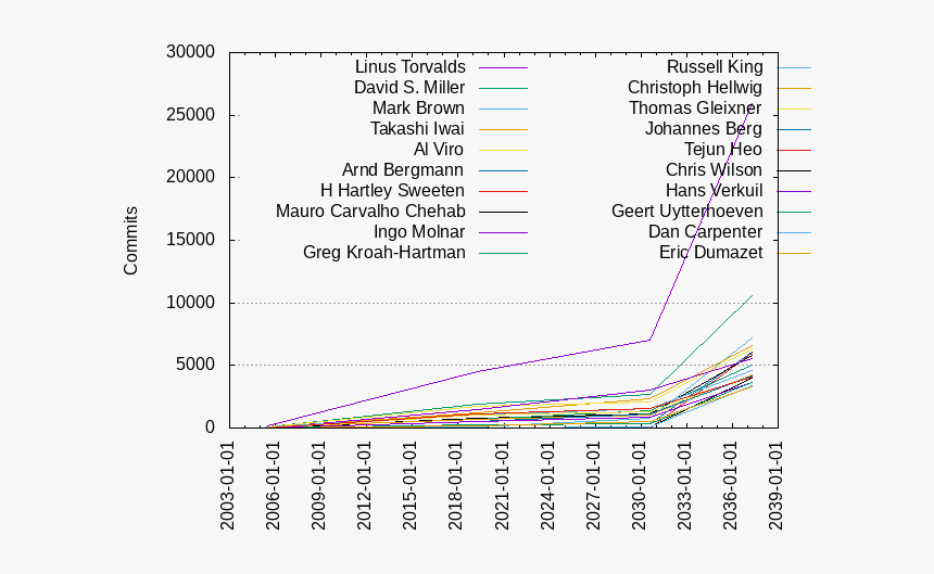 Commits Per Author - Plot, HD Png Download