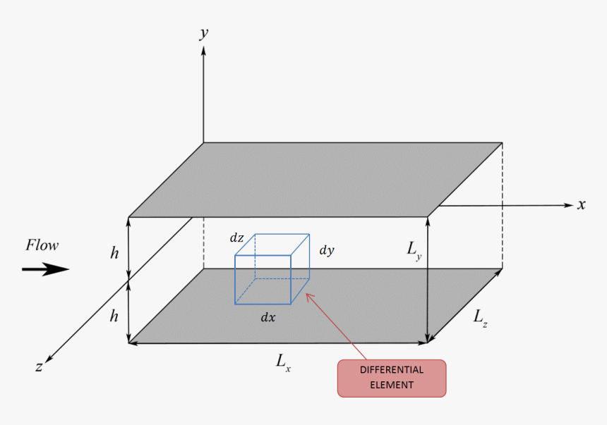 Investigating Turbulent Channel Flow For Low Reynolds, HD Png Download