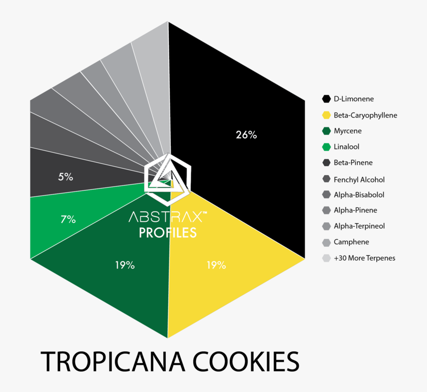 Tropicana Cookies - Terpene Profile Gelato, HD Png Download