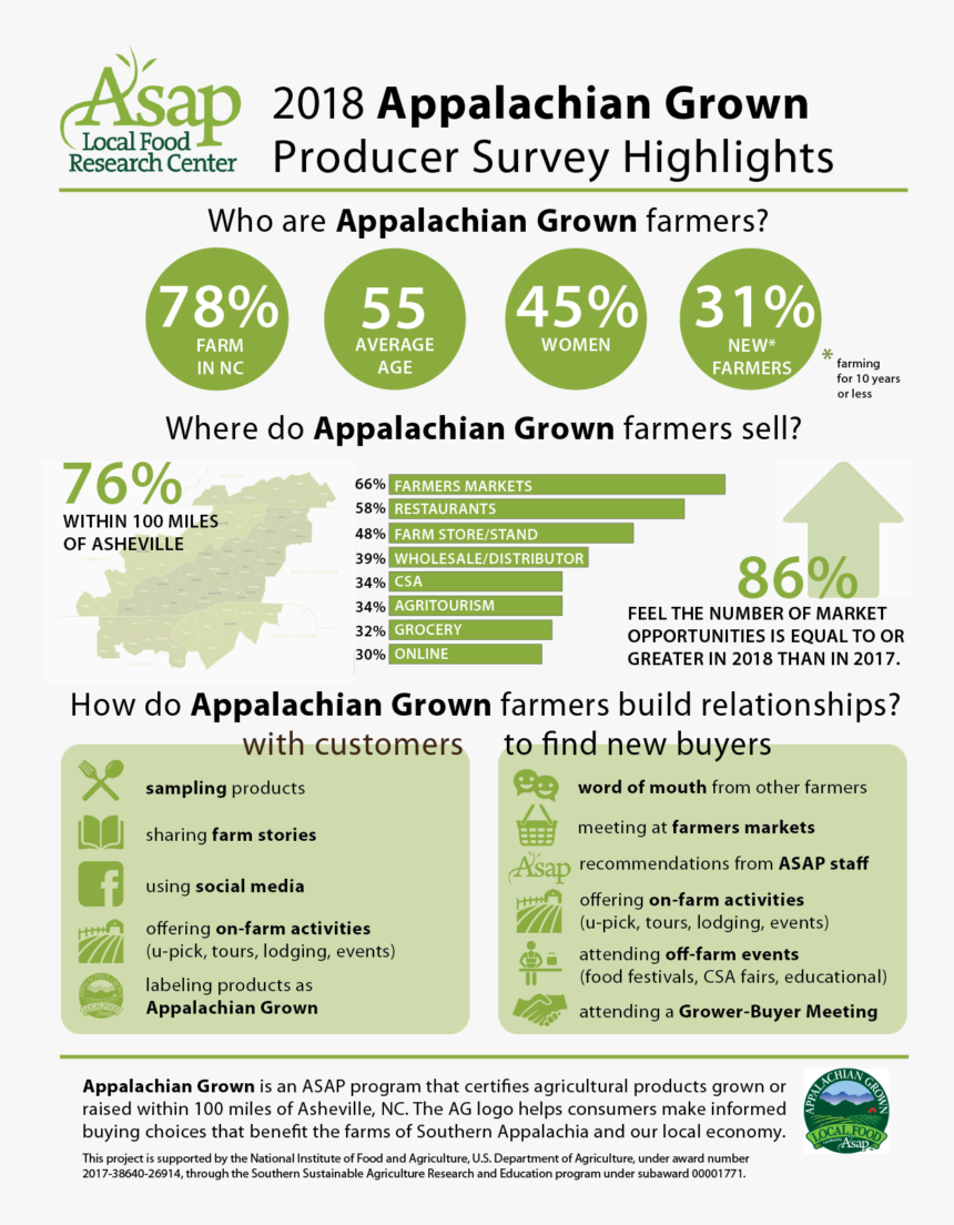 2018 Ag Producer Survey Infographics, HD Png Download