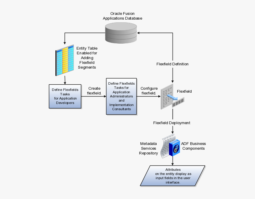 The Figure Displays The Workflow Of Defining Flexfield
and - Oracle Hcm Cloud Flexfields, HD Png Download