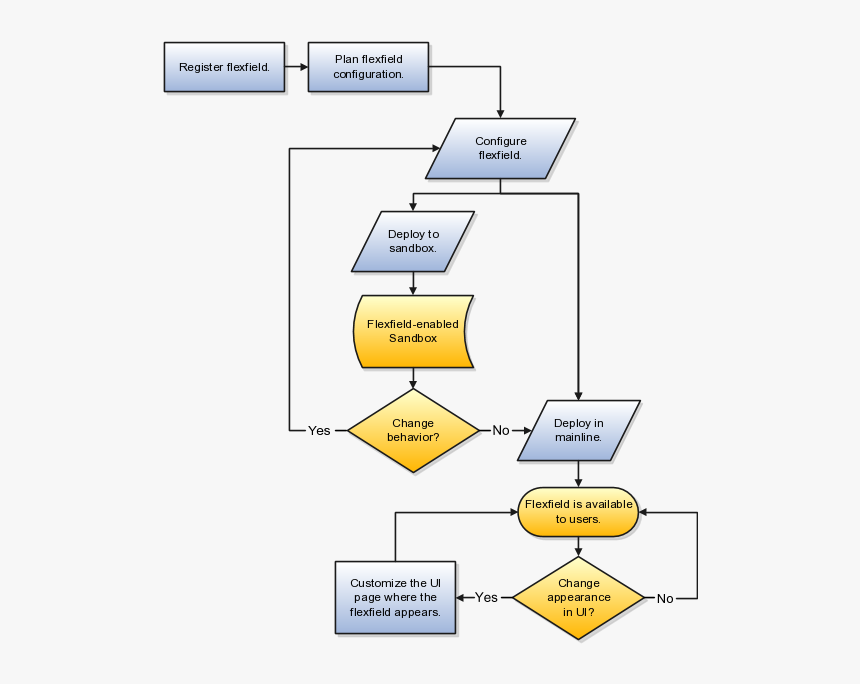 Figure Shows Flow From Planning To Making The Flexfield
available - Task Order Management Plan, HD Png Download