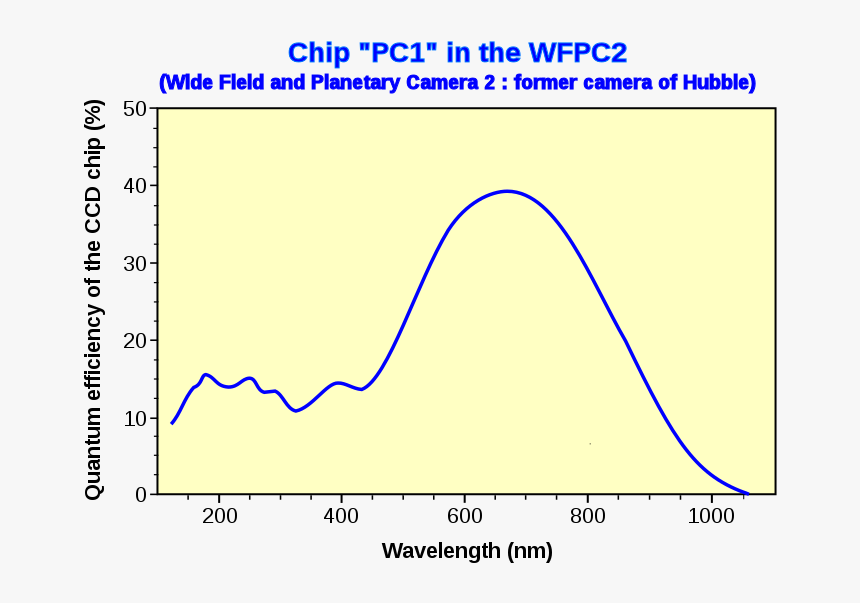 Quantum Efficiency Graph For Wfpc2-en - Quantum Efficiency Camera, HD Png Download