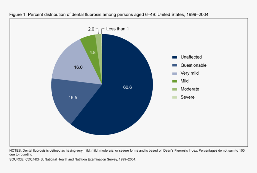Dental Caries Pie Chart, HD Png Download