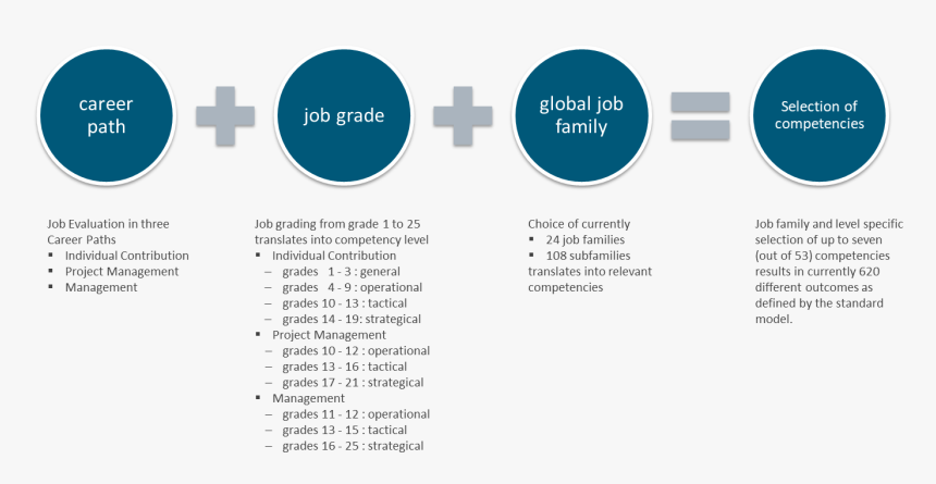 Competencies - Circle, HD Png Download