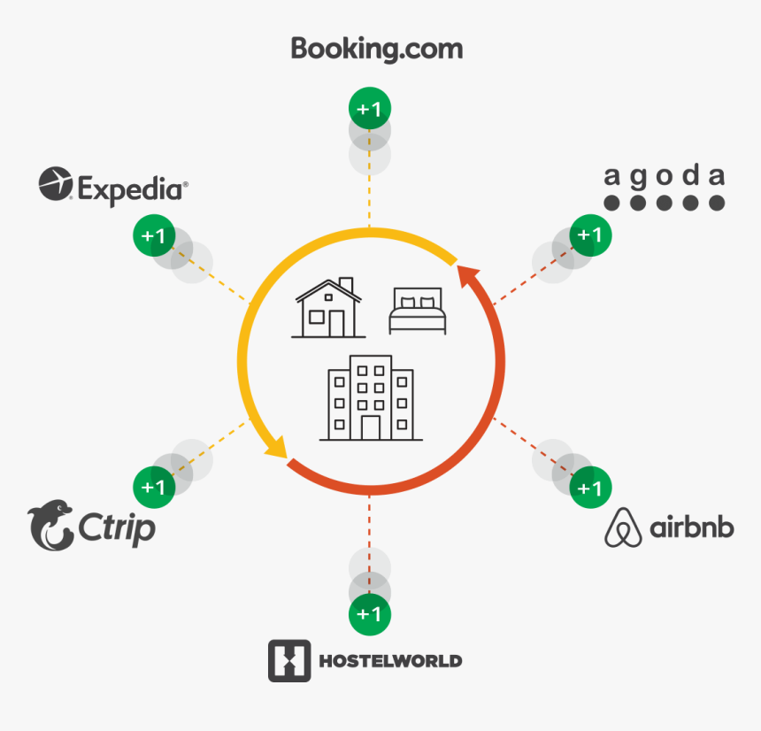 What Is Channel Management In Hospitality - Channel Manager Cloudbeds, HD Png Download