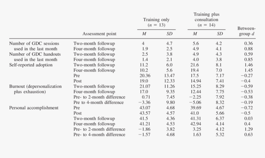 Outcomes On Measures Of Adoption And Burnout - Ftse Russell 25 Country, HD Png Download
