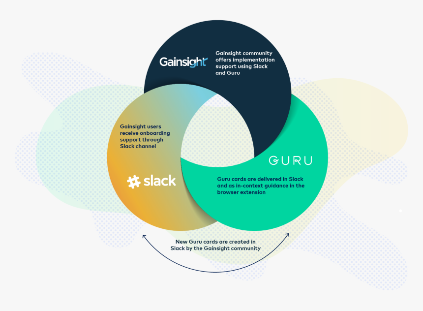 Virtuous Adoption Cycle - Circle, HD Png Download