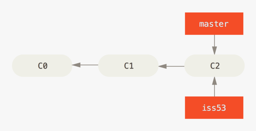 Creating A New Branch Pointer - Git Branch, HD Png Download