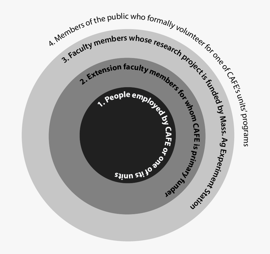 Cafe Groups - Circle, HD Png Download