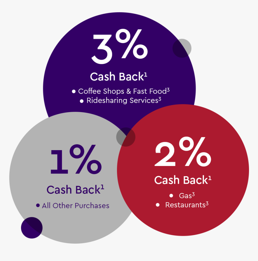Cash Back Bonuses - Circle, HD Png Download