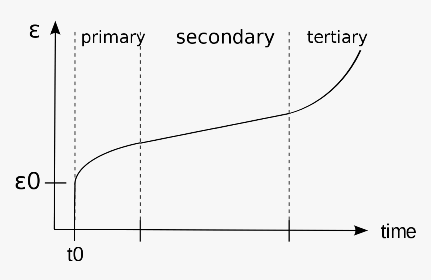 Creep Strain, HD Png Download