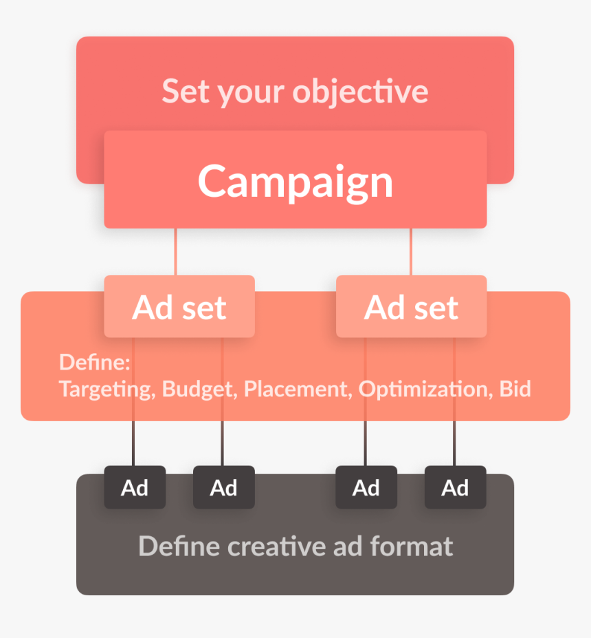 Facebook Campaign Structure, HD Png Download