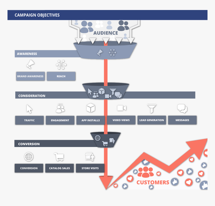 An Illustration Of A Funnel Showing Three Stages Of - All Facebook Campaign Objectives, HD Png Download