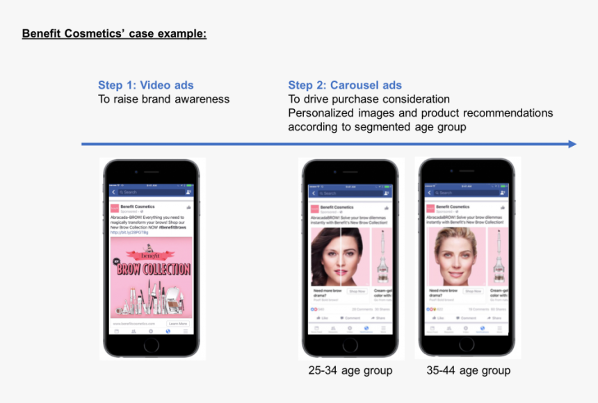 Facebook Collection Ad Makeup, HD Png Download