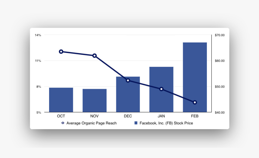 Benefits Of Facebook Ads Despite Declining Organic - Organic Reach Facebook 2019, HD Png Download