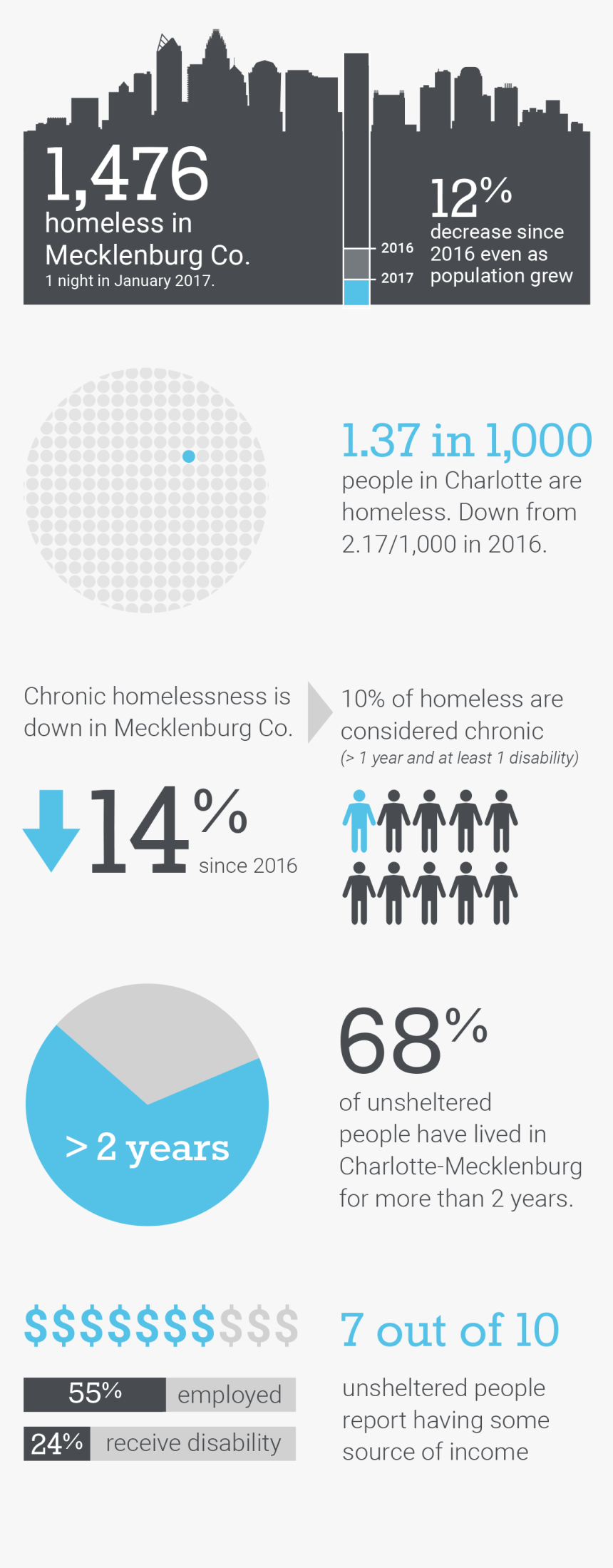 Charlotte North Carolina Homeless, HD Png Download