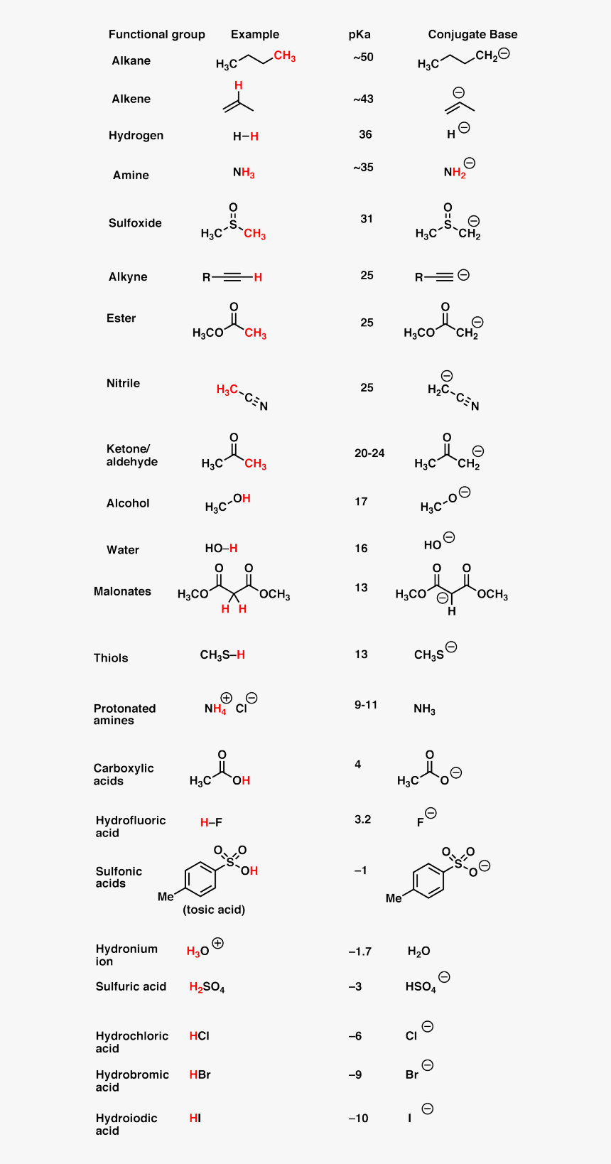 Functional Groups With Pkas, HD Png Download