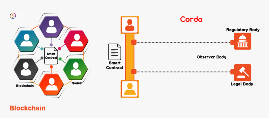Corda - Corda Smart Contracts, HD Png Download