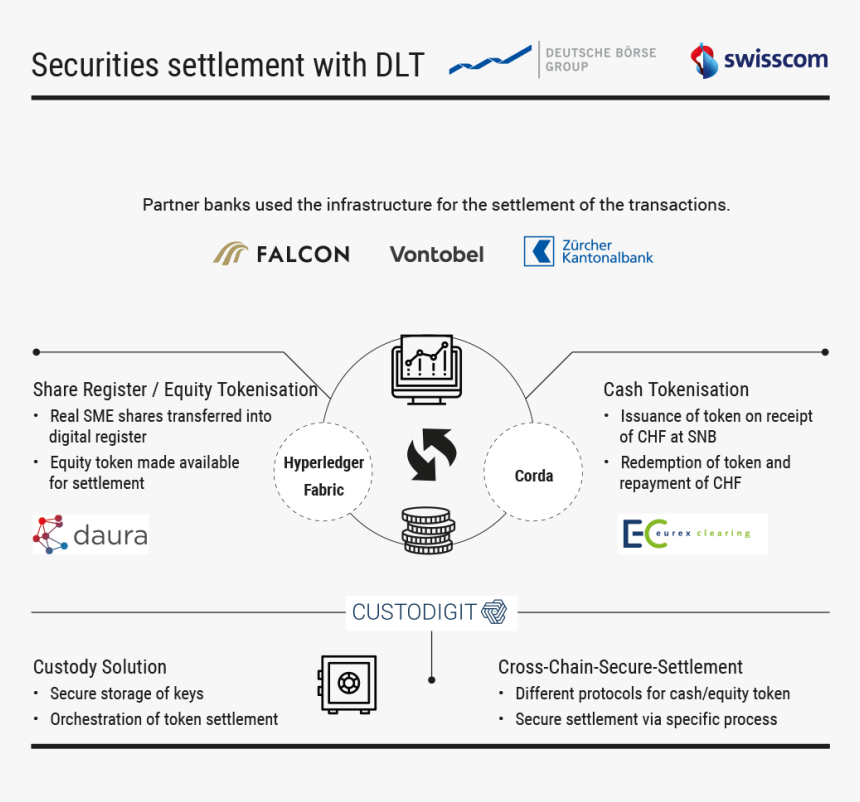Cross Ledger Secure Settlement - Deutsche Börse, HD Png Download