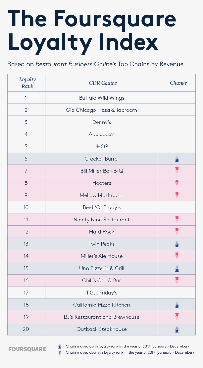 O Rank A Restaurant, HD Png Download