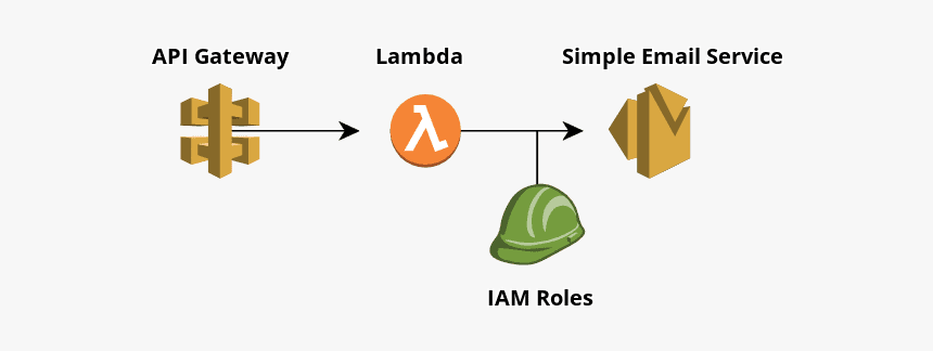 Aws Contact Form Diagram - Aws Api Gateway, HD Png Download