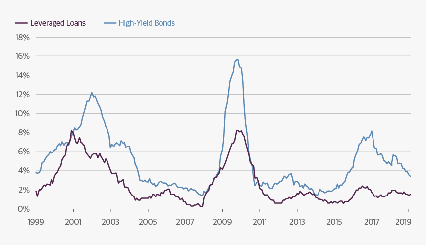 Leveraged Loan Vs - Plot, HD Png Download