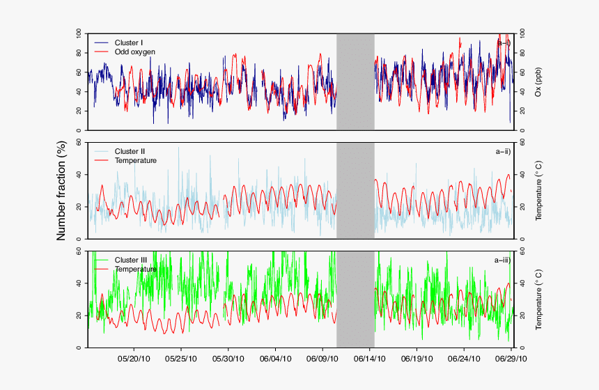 Time Series Of The Number Fraction For Cluster I , - Plot, HD Png Download