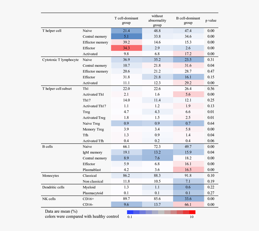 Immune Cell Characteristics Based On Statistical Cluster - Majorelle Blue, HD Png Download