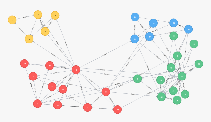 Graph - Graph Clustering, HD Png Download