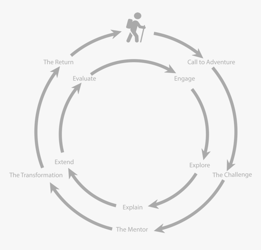 Hero's Journey Transparent Background, HD Png Download