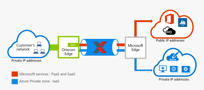 Orixcom Expressroute Graphic - Azure Cloud Services, HD Png Download