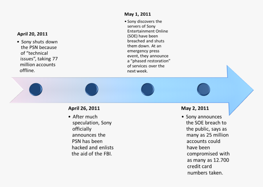 Psn Attack 2011 Timeline, HD Png Download