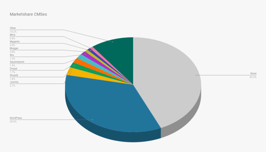 Cms Market Share 2019, HD Png Download