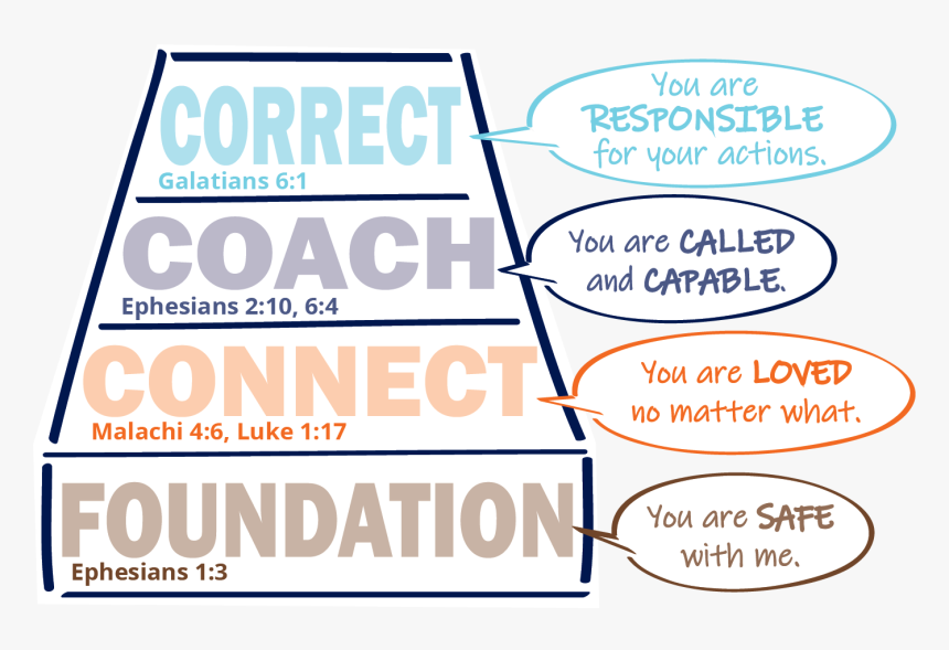 Connected Families Framework, HD Png Download