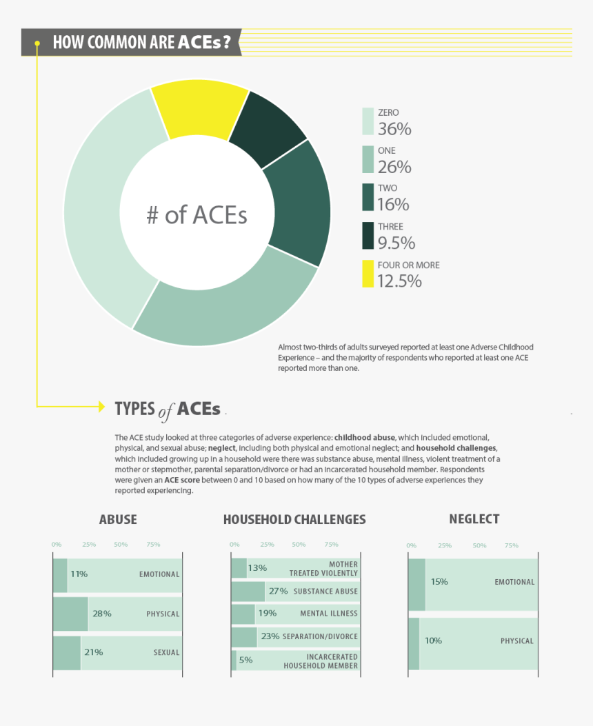 2 6 20 Mhs Suicide Prevention Aces Common 2019 
 Class - Ace Study Results, HD Png Download
