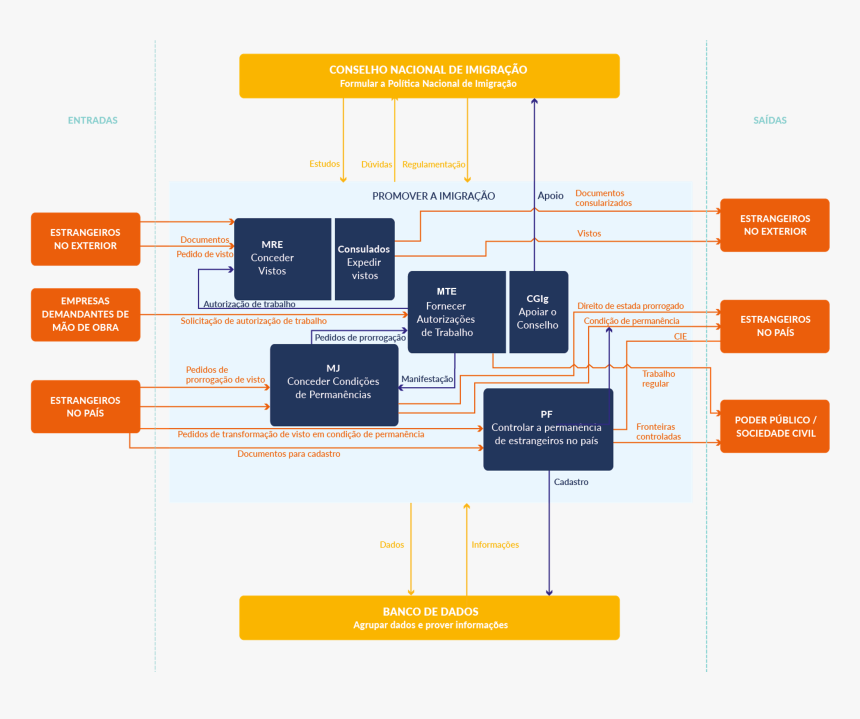 Lei De Migração Resumo, HD Png Download