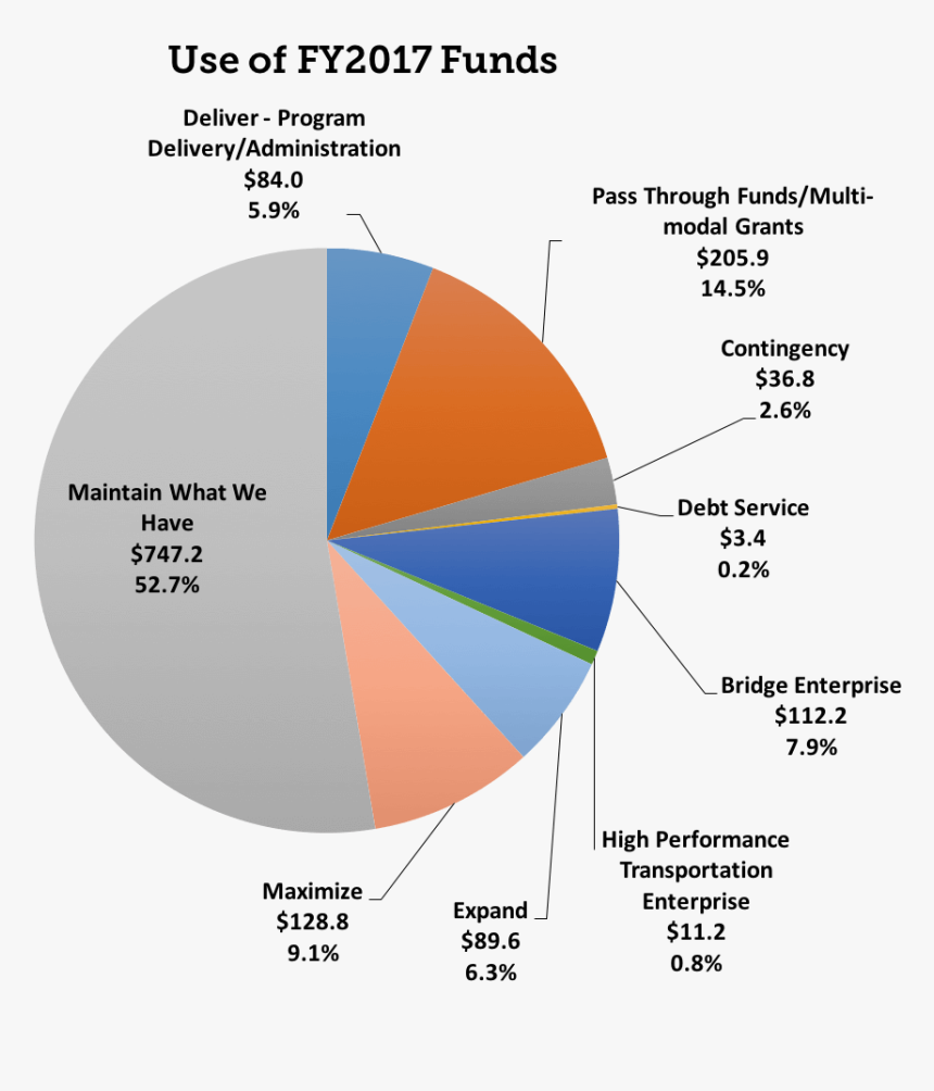 Use Of Fy2017 Funds - Publishing Market, HD Png Download