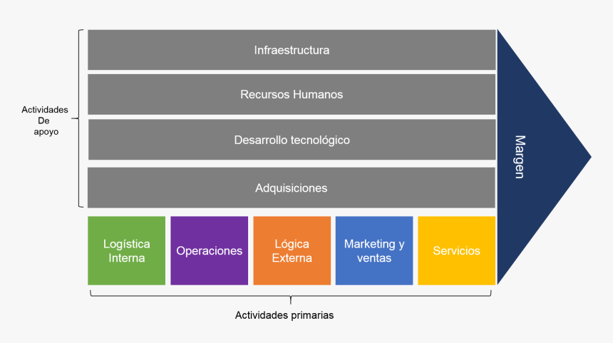 Michael Porter Cadena De Valor , Png Download - Porter's Five Forces Value Chain, Transparent Png