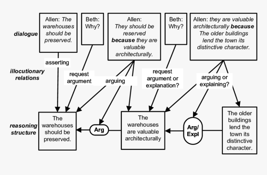 Argument Dialogue Examples, HD Png Download